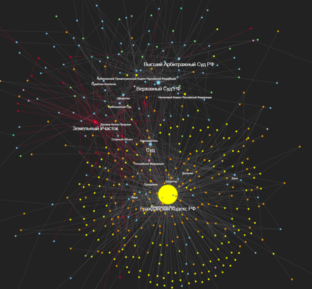 Граф из 500 узлов с наибольшей betweenness centrality (старт раскладки, исходя из центральности узлов)